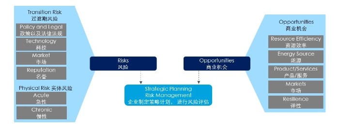 图：企业面临的气候变化相关风险和机遇