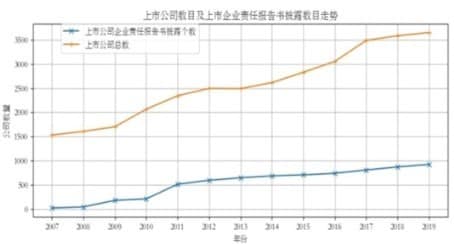 图：2007-2019年上市公司发布的社会责任报告数量